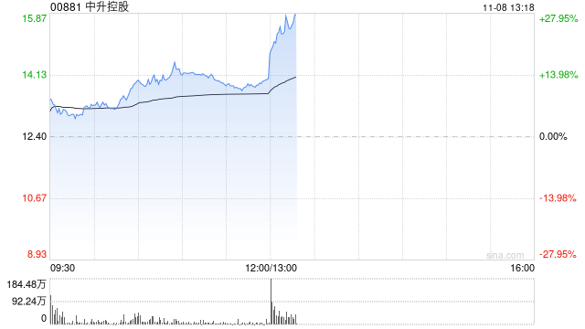 汽车经销商盘中走强 中升控股涨超12%美东汽车涨超4%