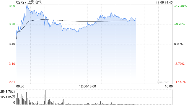 上海电气午后涨超8% 近期收购发那科机器人50%股权