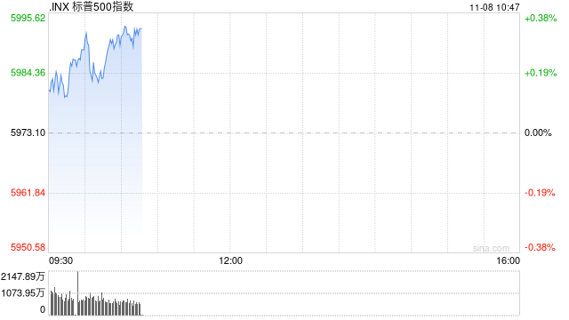 早盘：三大股指均创新高 标普指数逼近6000点