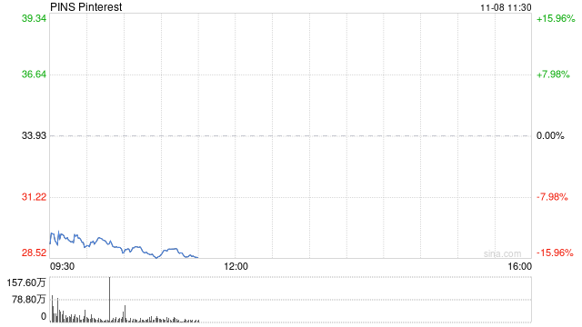 Pinterest第三财季盈利下滑 股价大跌15%