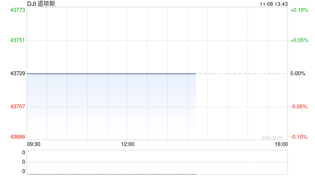 午盘：道指一度突破44000点关口 标普指数逼近6000点