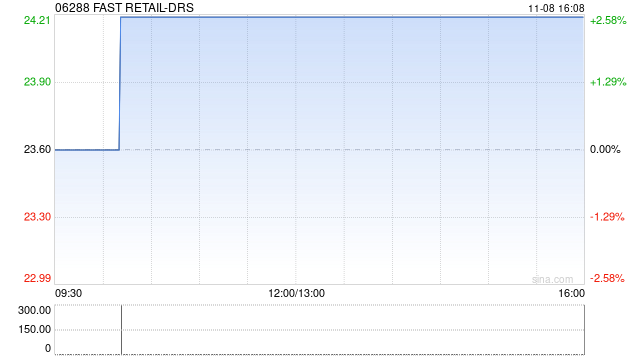 FAST RETAIL-DRS将于11月18日派发末期股息每份香港预托证券2.25日元