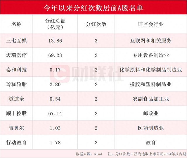 A股市场迎来现金分红热潮 年内分红次数居前上市公司名单一览 三七互娱分红次数最多为三次（名单）