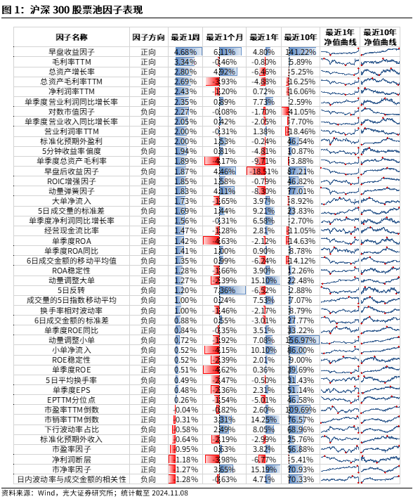 【光大金工】机构调研选股策略超额收益显著——量化组合跟踪周报20241109