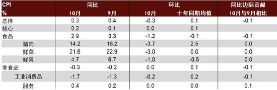 中金：边际改善后，还待财政继续发力