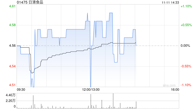 日清食品公布前9个月业绩 拥有人应占溢利约2.51亿港元同比减少7.08%