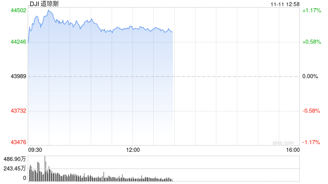 午盘：道指上涨350点 有望收在44000点上方