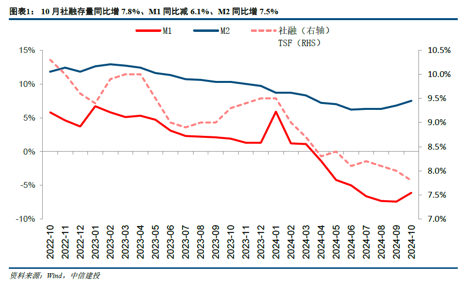 【中信建投金融】积极因素逐步酝酿，期待政策发力需求改善—2024年10月金融数据点评