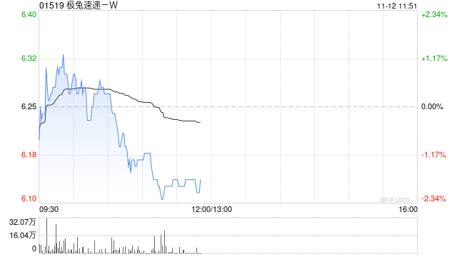 极兔速递-W11月11日斥资384.56万港元回购61.8万股