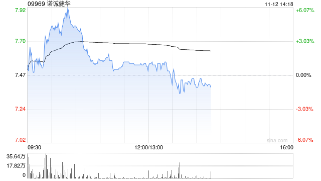 瑞银：维持诺诚健华“买入”评级 目标价上调至9.8港元