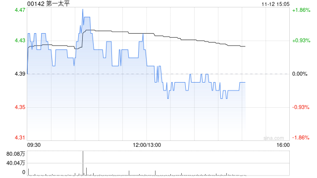 第一太平：PLDT INC.前三季度股东应占收益净额280.7亿披索 同比增加0.69%