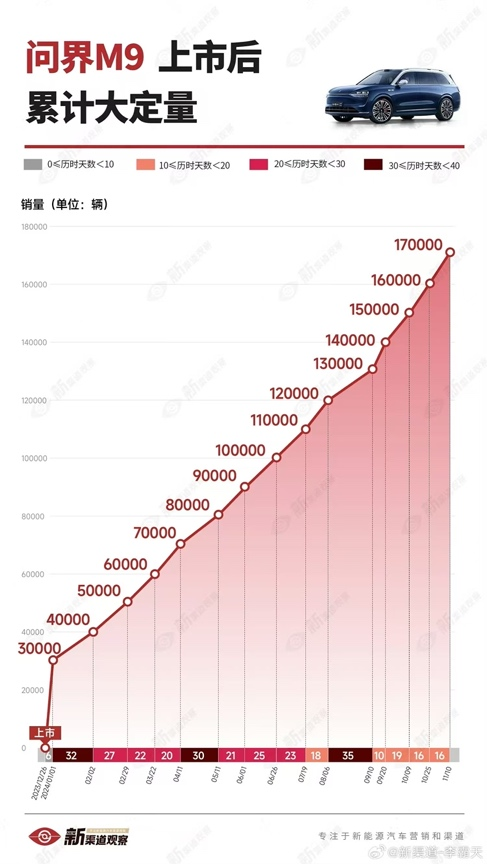 捅破国产豪车天花板！问界M9大定超17万辆：BBA不香了