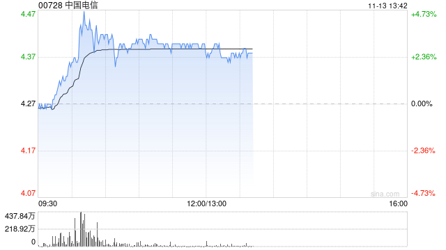 三大电信运营商集体走强 中国电信及中国联通均涨逾4%