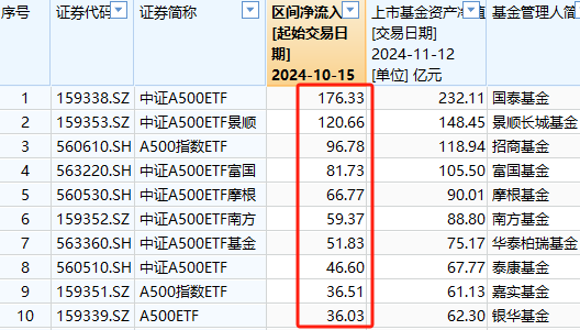 中证A500ETF将取代沪深300ETF？华泰柏瑞沪深300ETF自10月15日以来遭净赎回304亿元 位居股票ETF净流出第一名