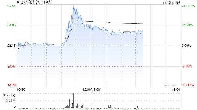 知行汽车科技涨超7% 智能驾驶行业潜力巨大公司有望享受行业发展红利