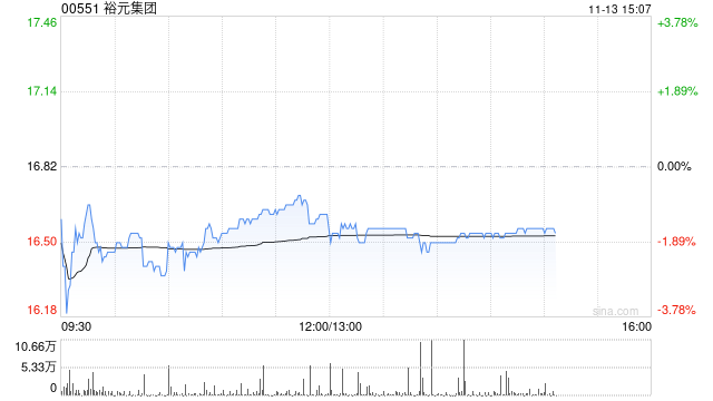 高盛：升裕元集团目标价至21港元 降旗下宝胜国际至0.87港元 评级均维持“买入”