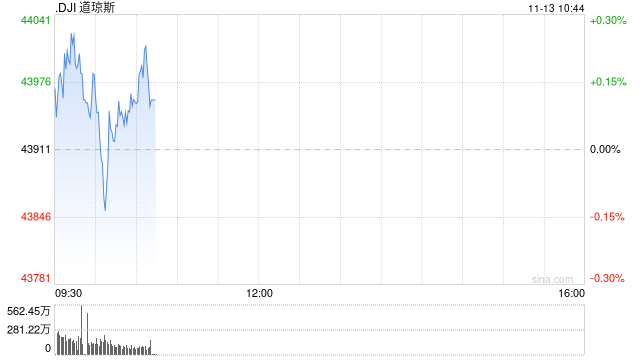 早盘：美股涨跌不一 道指小幅上扬