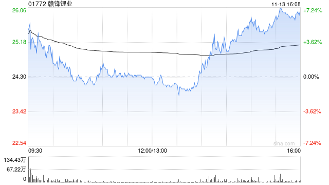 赣锋锂业获股东李良彬质押2240万股