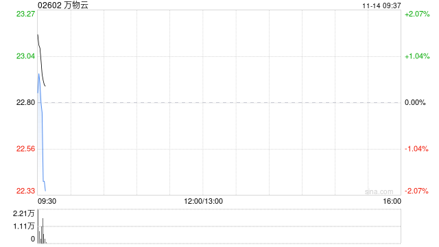 万物云11月13日斥资685.97万港元回购30.17万股