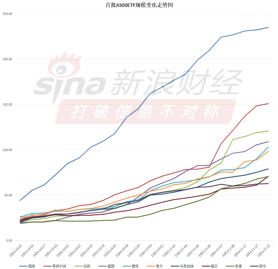 A500ETF上市满月，泰康A500ETF（560510）规模多数时间同类垫底，最新规模70.61亿元排名倒数第二