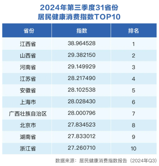 三季度健康消费指数发布，政、产、研专家把脉医健产业发展创新