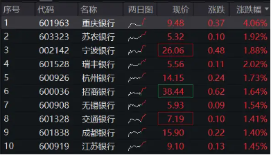 政策强预期，银行逆市走强，银行ETF（512800）涨逾1%，重庆银行领涨4%