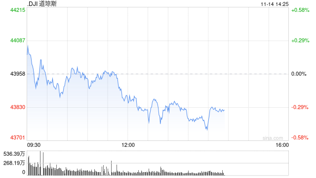 午盘：美股小幅下滑 市场关注美国通胀数据