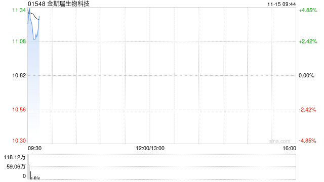 金斯瑞生物科技早盘涨逾3% 南京蓬勃与礼新医药科技达成许可协议