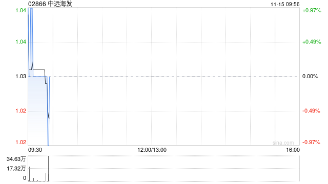 中远海发通过集中竞价交易方式首次回购股份117.52万股