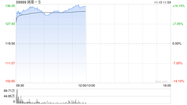 游戏股早盘普遍走高 网易-S涨逾12%心动公司涨超7%