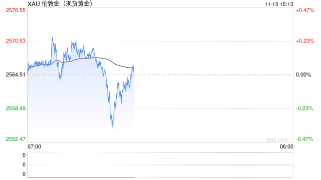 现货黄金短线走势分析：100日均线提供支撑，要重拾涨势了？