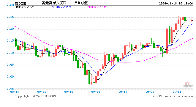 人民币兑美元中间价报7.1907，上调85点