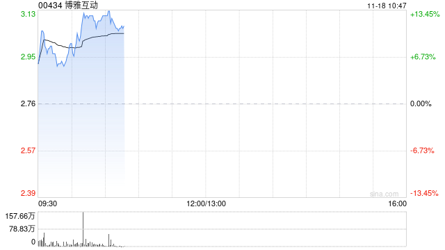 博雅互动早盘涨超11% 公司近期公布加密货币持仓