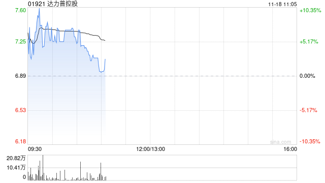达力普控股早盘涨逾8% 子公司与中冶京诚签署合作备忘录