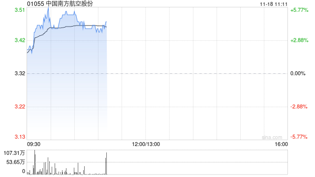 航空股早盘涨幅居前 南方航空涨超5%中国国航涨超4%