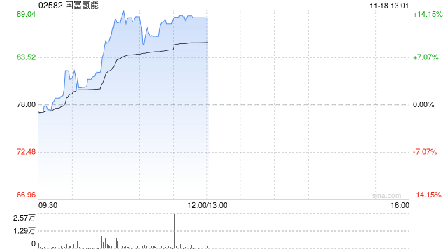 国富氢能现涨超10% 公司为中国领先的氢能储运设备制造商