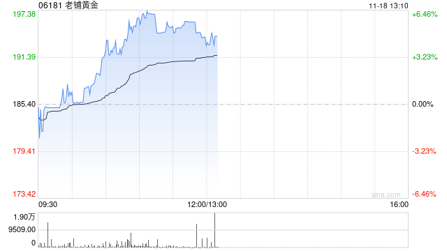 老铺黄金早盘涨逾5% 近日获瑞银维持“买入”评级