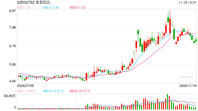 金发拉比缩小收购标的范围 量力而行不失为明智之举