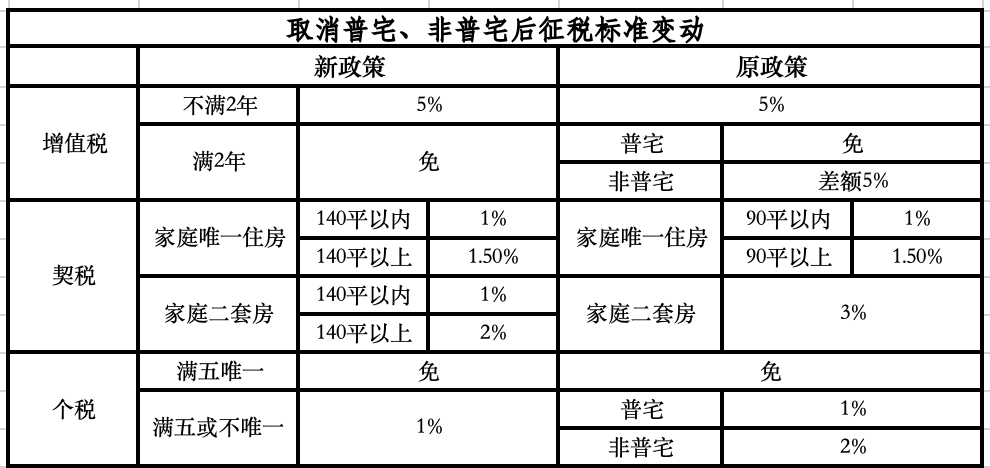 取消普宅非普宅标准！上海楼市政策进入“最宽松”期