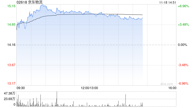 交银国际：维持京东物流“买入”评级 目标价升至18港元