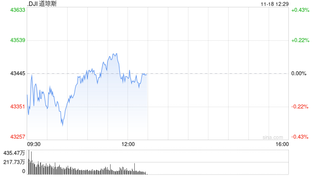 早盘：美股涨跌不一 道指小幅下跌