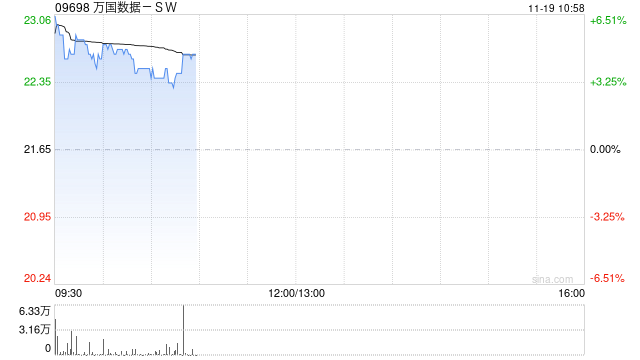 万国数据-SW早盘涨近5% 今日盘后将披露三季报