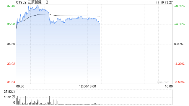 云顶新耀-B股价一度涨超8% 耐赋康在韩国获批上市