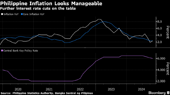 菲律宾央行行长称12月是否降息仍不确定 具体要看数据表现