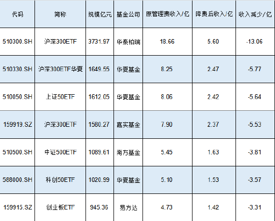 新一轮ETF降费呼之欲出:华泰柏瑞沪深300ETF规模3732亿费率0.5%，若降至0.15%仅1只产品华泰柏瑞收入减少13亿