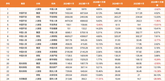 揭秘八大上市保司十月保费江湖：人身险单月7家负增长 国华人寿前十月降幅12%