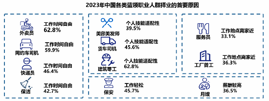 调研显示：高频骑手收入普遍高于职业主播， 职业更稳定