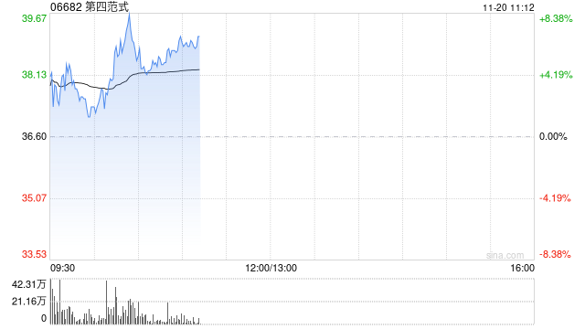 第四范式绩后高开近4% 前三季度营收同比增长26.1%