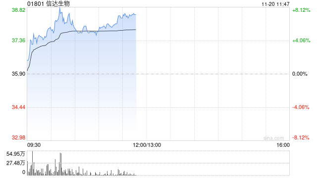 信达生物持续涨逾7% 减重版司美格鲁肽正式在中国上市