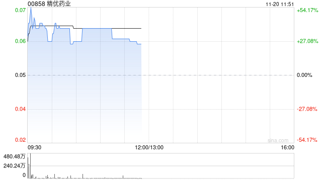 精优药业盘中涨超45% 预计中期盈利至多约1.05亿港元